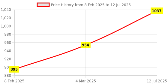 industrybuying.com Abdos 100 - 1000 μl XL Graduated Natural Color Last Drop Low Retention Pipette Tip in Resealable Zip Lock Bag, P10007 (Pack of 500) abdos Price History Graph from 8 Feb 2025 to 12 Jul 2025
