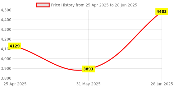 industrybuying.com Abdos 100 - 1250 μl Graduated Natural Color Last Drop Gen 2 Low Retention Pipette Tip Racked, P10027 (Pack of 960) abdos Price History Graph from 25 Apr 2025 to 28 Jun 2025