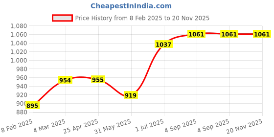industrybuying.com Abdos 100 - 1250 μl Graduated Natural Color Last Drop Low Retention Pipette Tip in Resealable Zip Lock Bag, P10008 (Pack of 500) abdos Price History Graph from 8 Feb 2025 to 20 Nov 2025