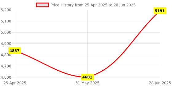 industrybuying.com Abdos 100 - 1250 μl Graduated Natural Color Sterile Last Drop Low Retention Pipette Tip Racked, P10047 (Pack of 960) abdos Price History Graph from 25 Apr 2025 to 28 Jun 2025