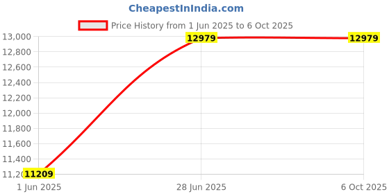 industrybuying.com Abdos 1000 ml Capacity Flat Bottom PETG Erlenmeyer Flask With Vent Cap, P21227 (Pack of 12) abdos Price History Graph from 1 Jun 2025 to 5 Oct 2025