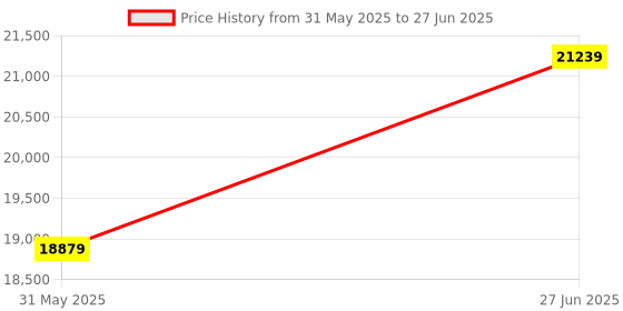 industrybuying.com Abdos 12 Place Heating Block Used For 5 ml Tube Size of E11360, E11370, E11380, E11390 Hotblock LED Digital Dry Bath, E11365 abdos Price History Graph from 31 May 2025 to 27 Jun 2025