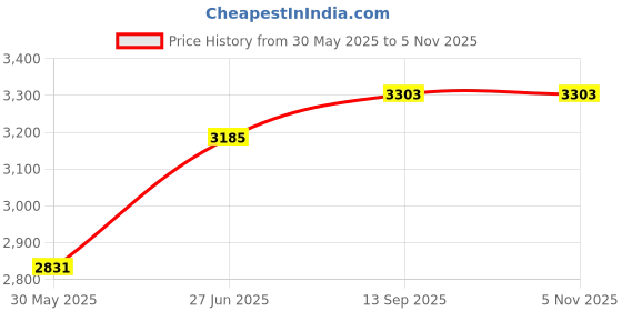 industrybuying.com Abdos 120 ml Capacity Sample Container Sterile and Individually Wrapped With Label and Red Color Cap, P40115 abdos Price History Graph from 30 May 2025 to 4 Nov 2025