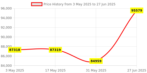 industrybuying.com Abdos 120 W and 4 Parallel Output Terminals Programmable Power Supply, E12377 abdos Price History Graph from 3 May 2025 to 27 Jun 2025