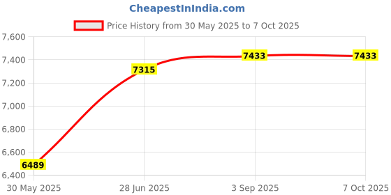 industrybuying.com Abdos 127 x 63 mm Small Size White PS Dual Purpose Scoop, P11908 (Pack of 100) abdos Price History Graph from 30 May 2025 to 7 Oct 2025