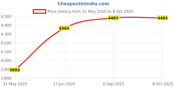 industrybuying.com Abdos 13 mm Outer Diameter and 20 mm Length Wings Magnetic Stirrer Bar, P80186 (Pack of 2) abdos Price History Graph from 31 May 2025 to 8 Oct 2025