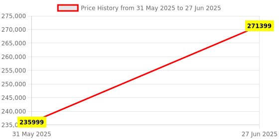 industrybuying.com Abdos 13x12 inch (33.0x30.4 cm) Platform Size and 30 – 300 RPM, Variable Speed Range Wavemax Orbital Shaker, E11290 abdos Price History Graph from 31 May 2025 to 27 Jun 2025