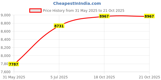 industrybuying.com Abdos 140 mm Diameter and 3 Vent Aseptic PS Petri Dish in Sleeve of 5, P10934 abdos Price History Graph from 31 May 2025 to 20 Oct 2025