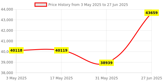 industrybuying.com Abdos 14x12 inch (35.5x30.4 cm) Platform Size Universal Magnetic Platform for Flasks and Tube Racks, E11291 abdos Price History Graph from 3 May 2025 to 27 Jun 2025