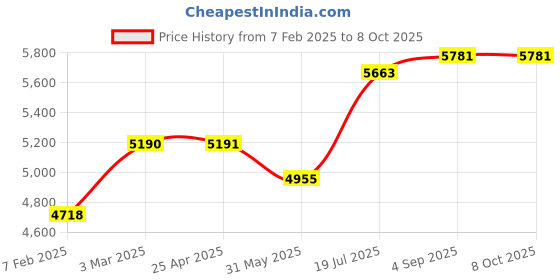 industrybuying.com Abdos 15 ml (Bulk) Clear PP/HDPE Centrifuge Tube With Conical Bottom and Blue Cap, P10430 (Pack of 500) abdos Price History Graph from 7 Feb 2025 to 8 Oct 2025