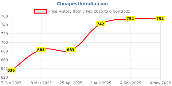 industrybuying.com Abdos 1.5 ml Clear PP Microcentrifuge Tube With 13 mm Outer Dia. And 41 mm Height, P10202KT (Pack of 500) abdos Price History Graph from 7 Feb 2025 to 5 Nov 2025