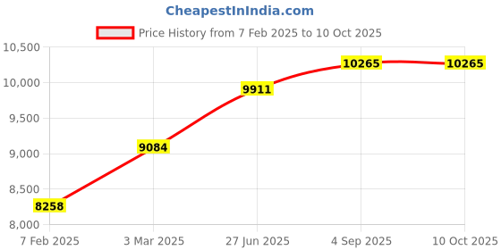 industrybuying.com Abdos 15 ml Clear PS/HDPE Racked Sterile Centrifuge Tube With Conical Bottom and Blue Cap, P10421 (Pack of 500) abdos Price History Graph from 7 Feb 2025 to 10 Oct 2025