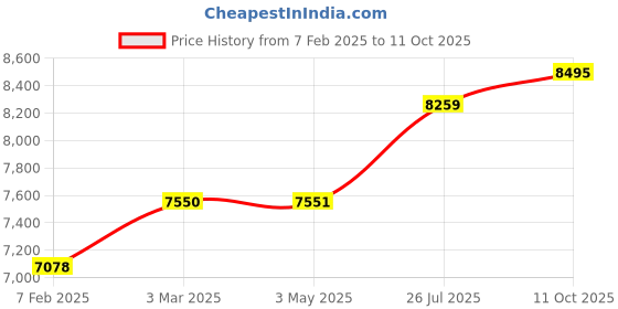 industrybuying.com Abdos 15 ml Transparent Amber PP/HDPE Sterile Centrifuge Tube With Conical Bottom and Blue Cap, P10406T (Pack of 500) abdos Price History Graph from 7 Feb 2025 to 11 Oct 2025