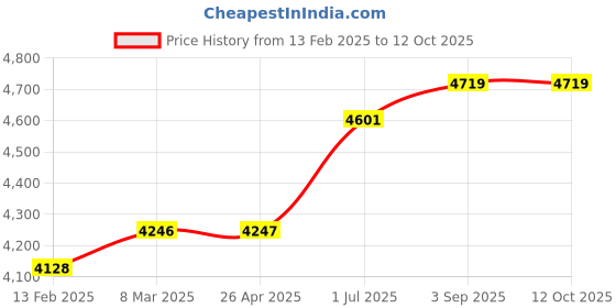 industrybuying.com Abdos 15 ml Tube - 18 (6 x 3 Array), 50 ml Tube - 10 (5 x 2 Array) Blue ABS Click Together Conical Tube Rack, P20219 (Pack of 4) abdos Price History Graph from 13 Feb 2025 to 11 Oct 2025