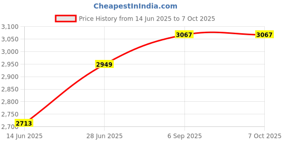 industrybuying.com Abdos 16 Well and 1.5 mm Thick Height Adjustable Comb for Mini Wide AGE Horizontal Electrophoresis Unit, E12177 abdos Price History Graph from 14 Jun 2025 to 6 Oct 2025