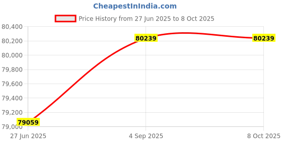 industrybuying.com Abdos 184x184 mm Work Plate Size Swirltop LED Digital Hot Plate With Support Rod and External Temp. Probe, E11651 abdos Price History Graph from 27 Jun 2025 to 7 Oct 2025