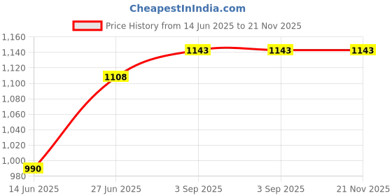industrybuying.com Abdos 2 ml Capacity LDPE Pasteur Pipette With 152 mm Height, P31209 abdos Price History Graph from 14 Jun 2025 to 21 Nov 2025