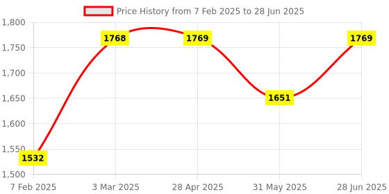 industrybuying.com Abdos 2 ml Clear PP Low Retention Microcentrifuge Tube With 13 mm Outer Dia. And 41 mm Height, P10210 (Pack of 500) abdos Price History Graph from 7 Feb 2025 to 28 Jun 2025