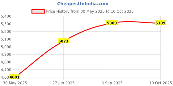 industrybuying.com Abdos 20 L Capacity and 525 mm Height White PP Carboy, P11519 abdos Price History Graph from 30 May 2025 to 10 Oct 2025