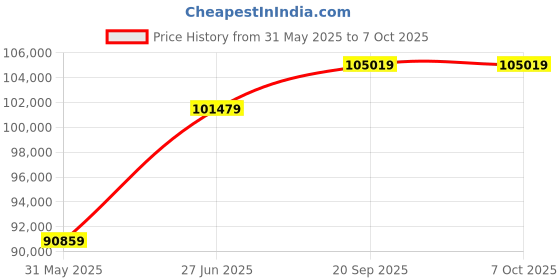 industrybuying.com Abdos 20 L Capacity and Ambient +5°C to 60°C Temp. Range Wavemax Heating Digital Incubator, E11355 abdos Price History Graph from 31 May 2025 to 7 Oct 2025