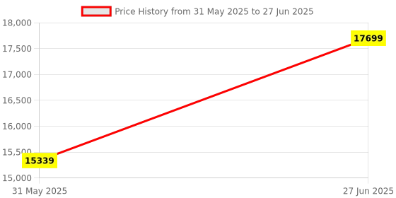 industrybuying.com Abdos 20 mm Blade Width and 280 mm Length PP/HIPS Cell Scraper, P21041 abdos Price History Graph from 31 May 2025 to 27 Jun 2025