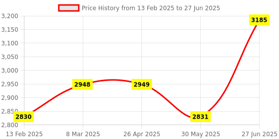 industrybuying.com Abdos 20 Place, 1.5 ml and 2 ml Tube Capacity White PP Floating Rack, P20226 (Pack of 4) abdos Price History Graph from 13 Feb 2025 to 27 Jun 2025