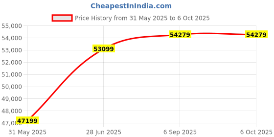 industrybuying.com Abdos 20 W Power and 0-80 RPM Speed Range Wavex Classic Rotating Mixer, E11305 abdos Price History Graph from 31 May 2025 to 6 Oct 2025