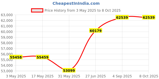 industrybuying.com Abdos 200-1500 RPM Speed Range and 140x140 mm Work Plate Size Swirltop 380°C Digital Magnetic Stirrer and Hotplate, E11224 abdos Price History Graph from 3 May 2025 to 8 Oct 2025
