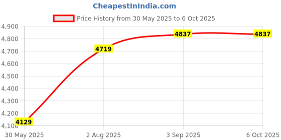 industrybuying.com Abdos 200 ml Capacity Sample Container With Blue Color Cap, P40112 abdos Price History Graph from 30 May 2025 to 6 Oct 2025