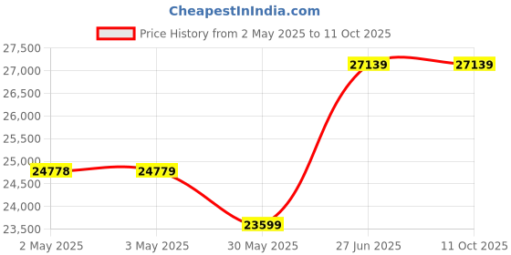 industrybuying.com Abdos 2000 mA Capacity Rave Eco Pipette Filler With 0.45 μm Hydrophobic Filter, E11120 abdos Price History Graph from 2 May 2025 to 11 Oct 2025