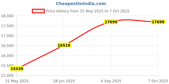 industrybuying.com Abdos 24 mm Outer Diameter and 109 mm Length White Magnetic Stirrer Bar With Pivot Ring, P80142 (Pack of 2) abdos Price History Graph from 31 May 2025 to 6 Oct 2025