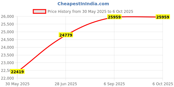 industrybuying.com Abdos 2.5 ml Capacity Natural Color Dispenser Tip for Stepmate Stepper, E11183D (Pack of 100) abdos Price History Graph from 30 May 2025 to 5 Oct 2025
