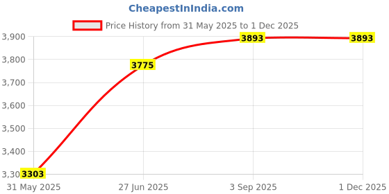 industrybuying.com Abdos 25 mm Tube Diameter and 18 Place Blue Polycarbonate Test Tube Rack, P20712 (Pack of 4) abdos Price History Graph from 31 May 2025 to 30 Nov 2025