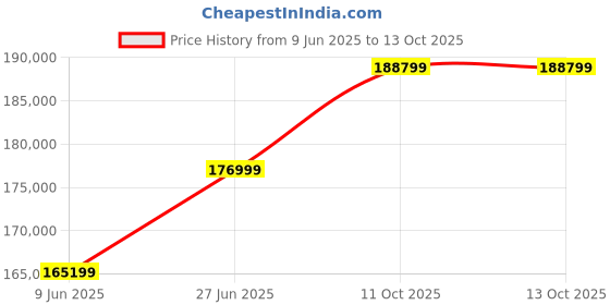 industrybuying.com Abdos 254, 365 nm Dual Wavelength MS Powder Coated UV Transilluminator, E12385 abdos Price History Graph from 9 Jun 2025 to 12 Oct 2025