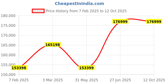 industrybuying.com Abdos 2550 RPM/600 xg Max. Speed Swirl Micro Plate Centrifuge, E11550 abdos Price History Graph from 7 Feb 2025 to 12 Oct 2025
