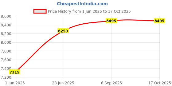 industrybuying.com Abdos 300 mm Plate Diameter and 410 mm Overall Height PP and PC Plain Desiccator, E11604 abdos Price History Graph from 1 Jun 2025 to 17 Oct 2025