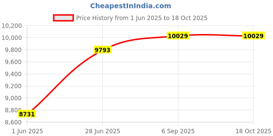 industrybuying.com Abdos 300 mm Plate Diameter and 410 mm Overall Height PP and PC Vacuum Desiccator With PP Stopcock, E11608 abdos Price History Graph from 1 Jun 2025 to 18 Oct 2025