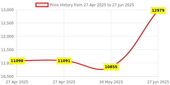 industrybuying.com Abdos 301 x 100 x 127.5 mm Size Pipette Storage Rack Compatible For 0.1 ml to 50 ml Pipettes, P10620 abdos Price History Graph from 27 Apr 2025 to 27 Jun 2025