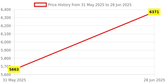 industrybuying.com Abdos 360 x 310 x 130 mm White PP Utility Tray For Routine Washing And Transporting Material, P90116 (Pack of 6) abdos Price History Graph from 31 May 2025 to 28 Jun 2025
