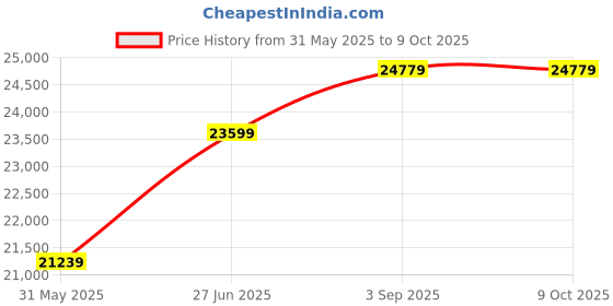 industrybuying.com Abdos 3/8 inch (9.5 mm) Size Assorted Color Flexible, Polyolefin Label Material And Acrylic Adhesive Tough Spots, U10304 (Pack of 5000) abdos Price History Graph from 31 May 2025 to 9 Oct 2025