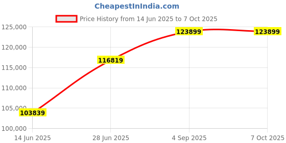 industrybuying.com Abdos 416 Samples and 26x32 cm Gel Size HTP AGE Horizontal Electrophoresis Unit, E12200 abdos Price History Graph from 14 Jun 2025 to 7 Oct 2025