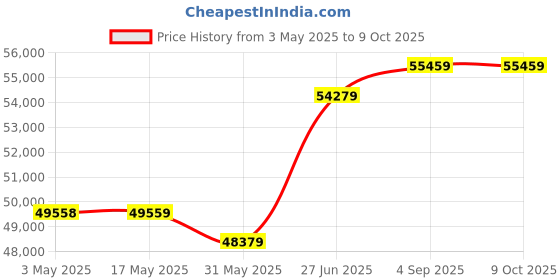industrybuying.com Abdos 4.5 mm Orbit Diameter and 0-1500 RPM Speed Range Swirlex Micro Plate Mixer, E11200 abdos Price History Graph from 3 May 2025 to 8 Oct 2025