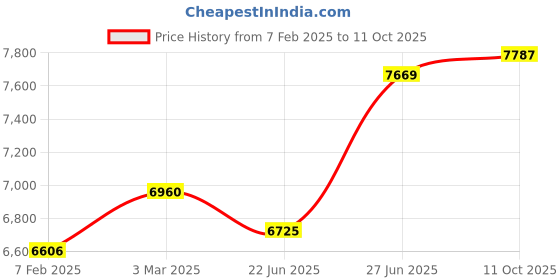 industrybuying.com Abdos 50 ml (Bulk) Clear PP/HDPE Centrifuge Tube With Conical Bottom and Blue Cap, P10431 (Pack of 500) abdos Price History Graph from 7 Feb 2025 to 11 Oct 2025