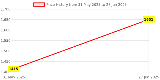 industrybuying.com Abdos 50 ml Capacity Grey Color Adaptor for Stepmate Stepper, E11180D abdos Price History Graph from 31 May 2025 to 27 Jun 2025
