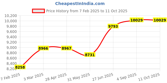 industrybuying.com Abdos 50 ml Transparent Amber PP/HDPE Centrifuge Tube With Conical Bottom and Blue Cap, P10407T (Pack of 500) abdos Price History Graph from 7 Feb 2025 to 11 Oct 2025