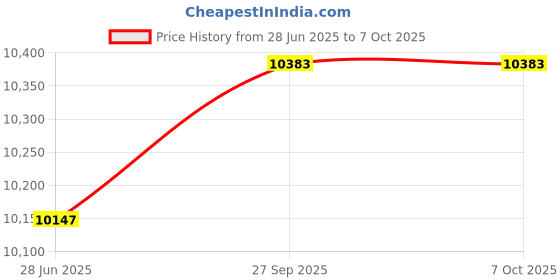 industrybuying.com Abdos 50 ml Transparent PS Non Sterile Serological Pipette With 360 mm Height, P10612 (Pack of 100) abdos Price History Graph from 28 Jun 2025 to 7 Oct 2025