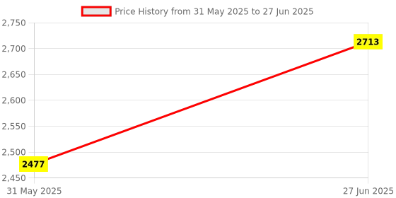industrybuying.com Abdos 500 - 10000 μl Graduated Natural Color Large Volume Filter Pipette Tip Resealable Zip Lock Bag, P11018 (Pack of 100) abdos Price History Graph from 31 May 2025 to 27 Jun 2025