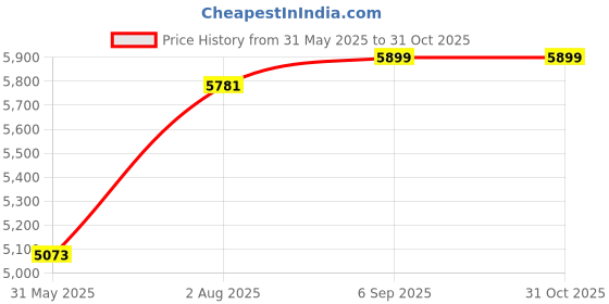 industrybuying.com Abdos 500 - 10000 μl Graduated Natural Color Sterile Filter Pipette Tip Gen 2, Racked, P10173 (Pack of 144) abdos Price History Graph from 31 May 2025 to 31 Oct 2025