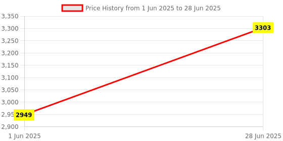 industrybuying.com Abdos 500 ml Capacity White PP Conical Flask For Routine Storage and Pouring, P11622 (Pack of 12) abdos Price History Graph from 1 Jun 2025 to 28 Jun 2025