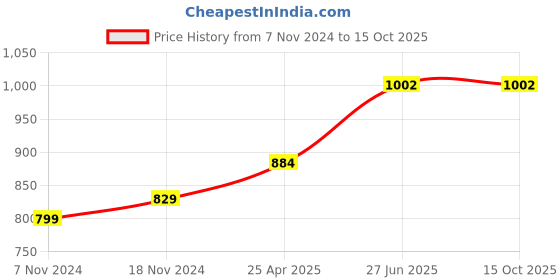 industrybuying.com Abdos 500 ml LDPE Comet Wash Bottle P11314 (Pack of 6 Pcs) abdos Price History Graph from 7 Nov 2024 to 15 Oct 2025